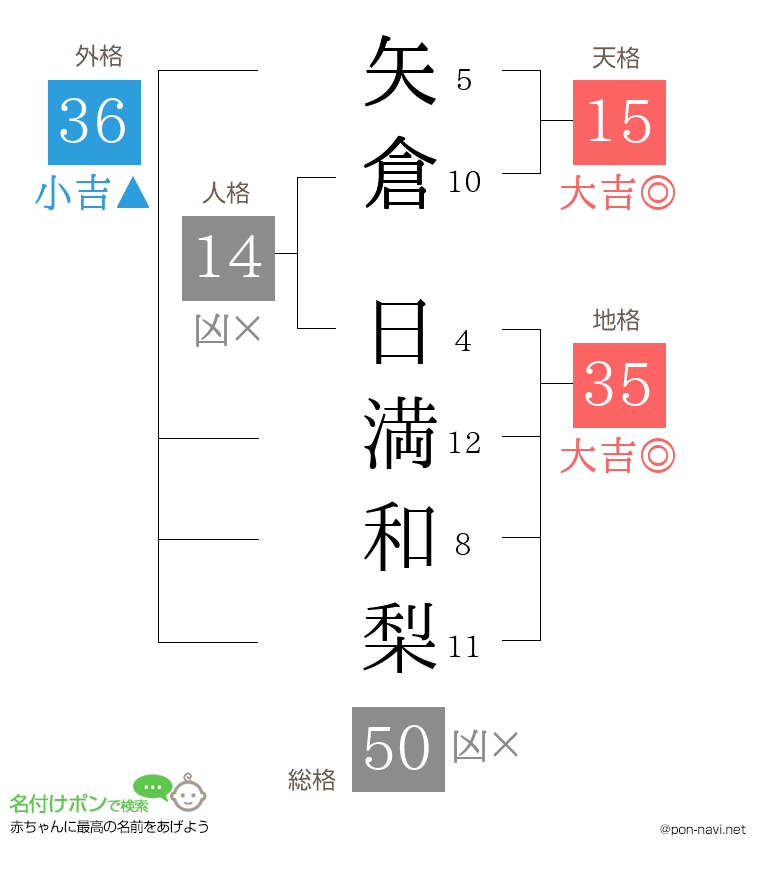 矢倉 日満和梨さんの姓名判断結果