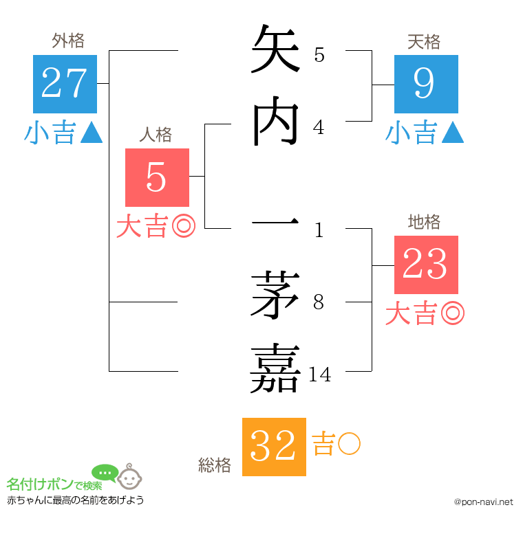 矢内 一茅嘉さんの姓名判断結果
