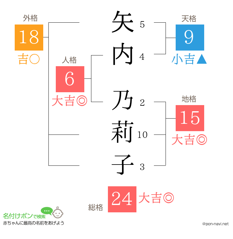 矢内 乃莉子さんの姓名判断結果