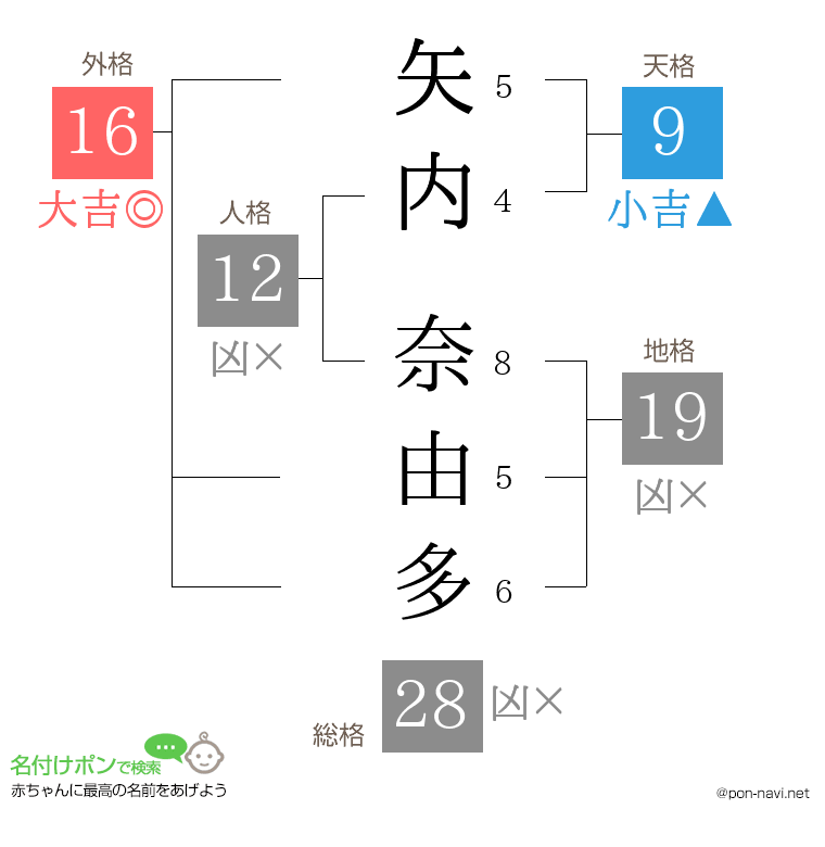 矢内 奈由多さんの姓名判断結果