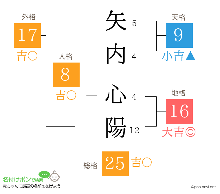 矢内 心陽さんの姓名判断結果