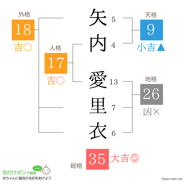 矢内 愛里衣さんの姓名判断結果