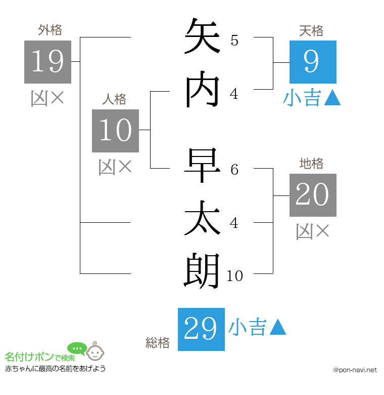 矢内 早太朗さんの姓名判断結果