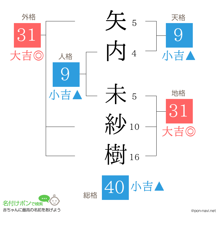 矢内 未紗樹さんの姓名判断結果