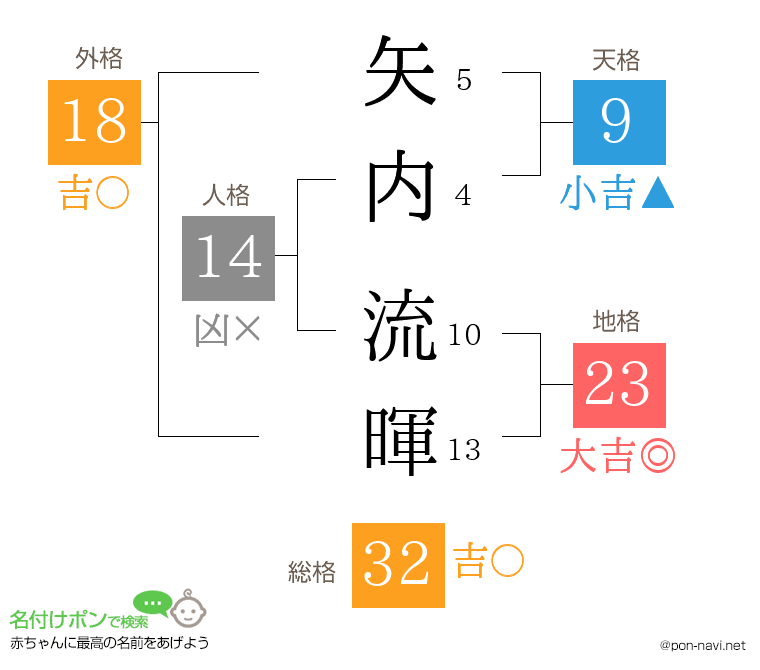 矢内 流暉さんの姓名判断結果