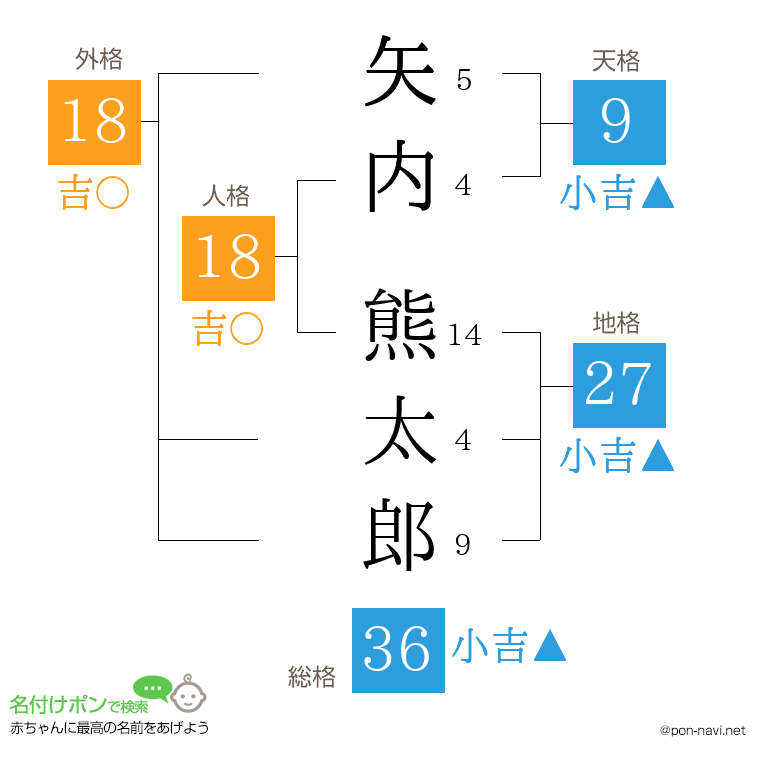 矢内 熊太郎さんの姓名判断結果