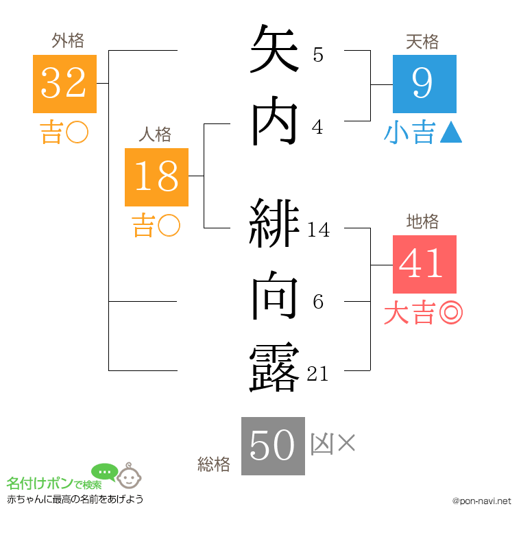 矢内 緋向露さんの姓名判断結果