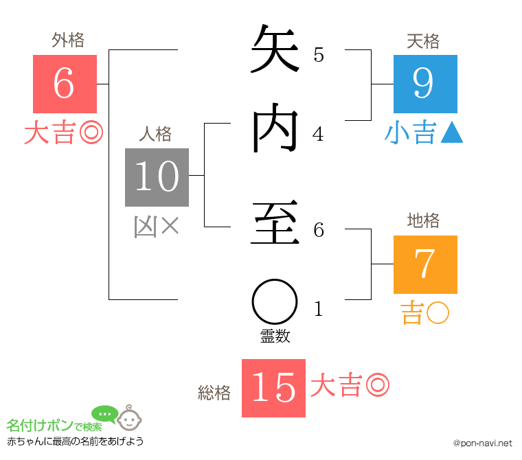 矢内 至さんの姓名判断結果