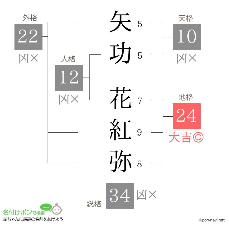 矢功 花紅弥さんの姓名判断結果