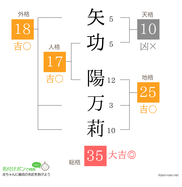 矢功 陽万莉さんの姓名判断結果