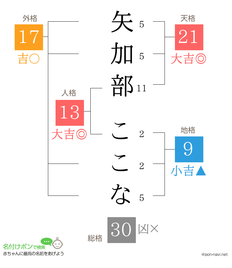 矢加部 ここなさんの姓名判断結果