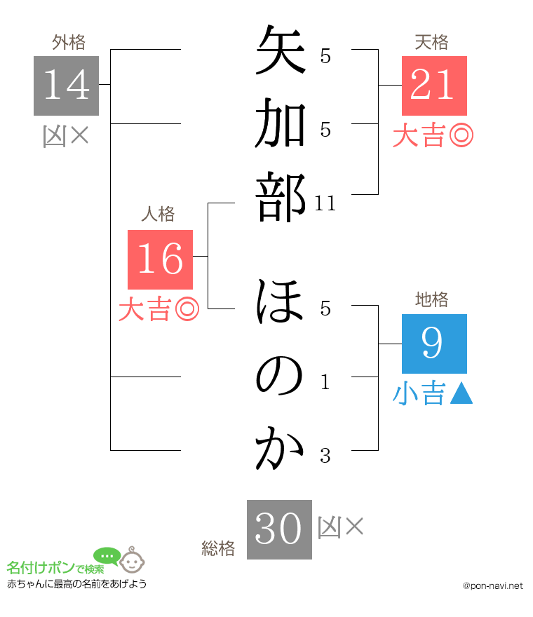 矢加部 ほのかさんの姓名判断結果