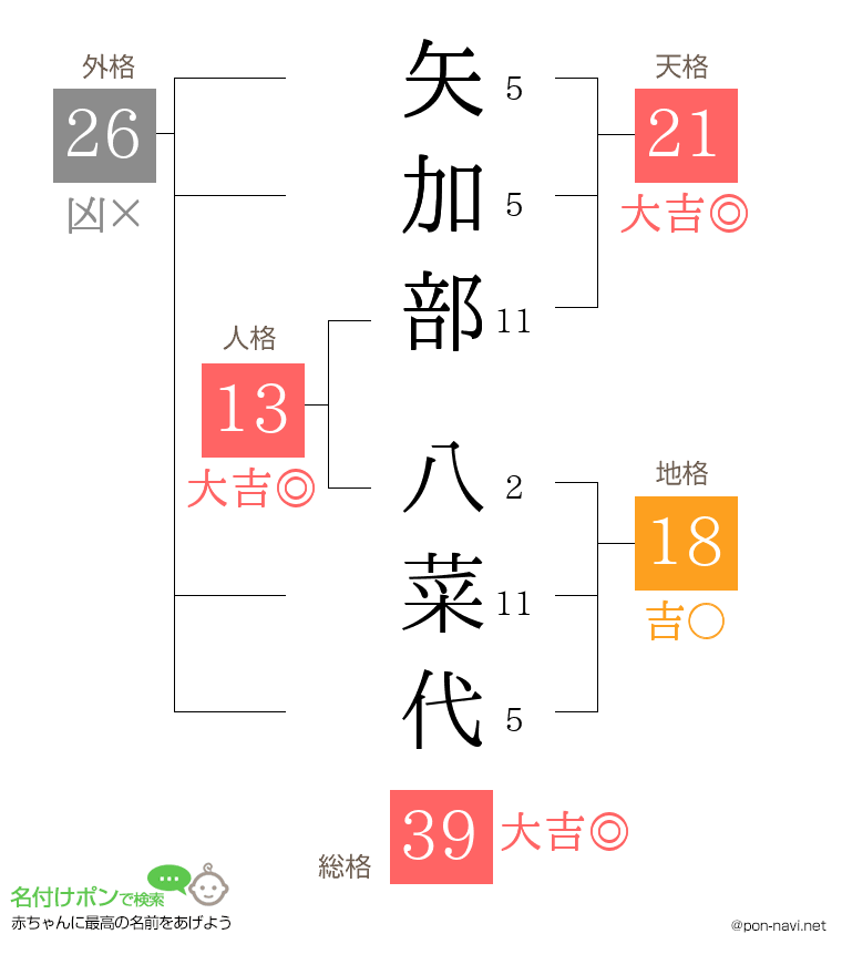 矢加部 八菜代さんの姓名判断結果