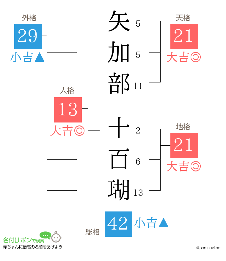 矢加部 十百瑚さんの姓名判断結果