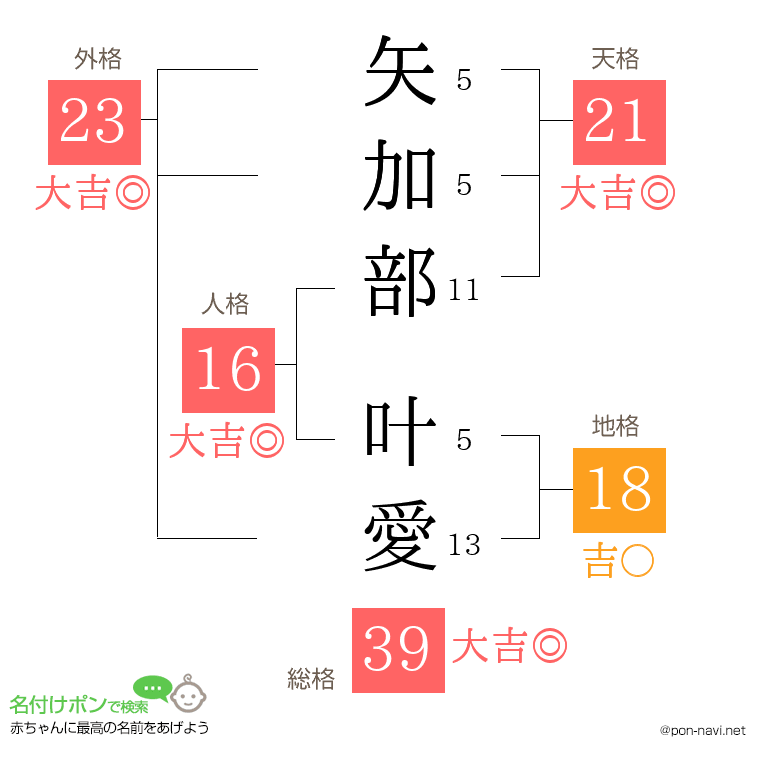矢加部 叶愛さんの姓名判断結果