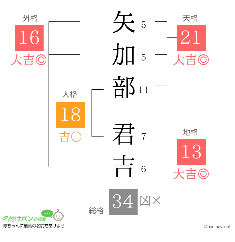 矢加部 君吉さんの姓名判断結果
