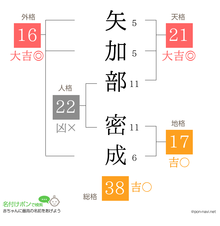 矢加部 密成さんの姓名判断結果