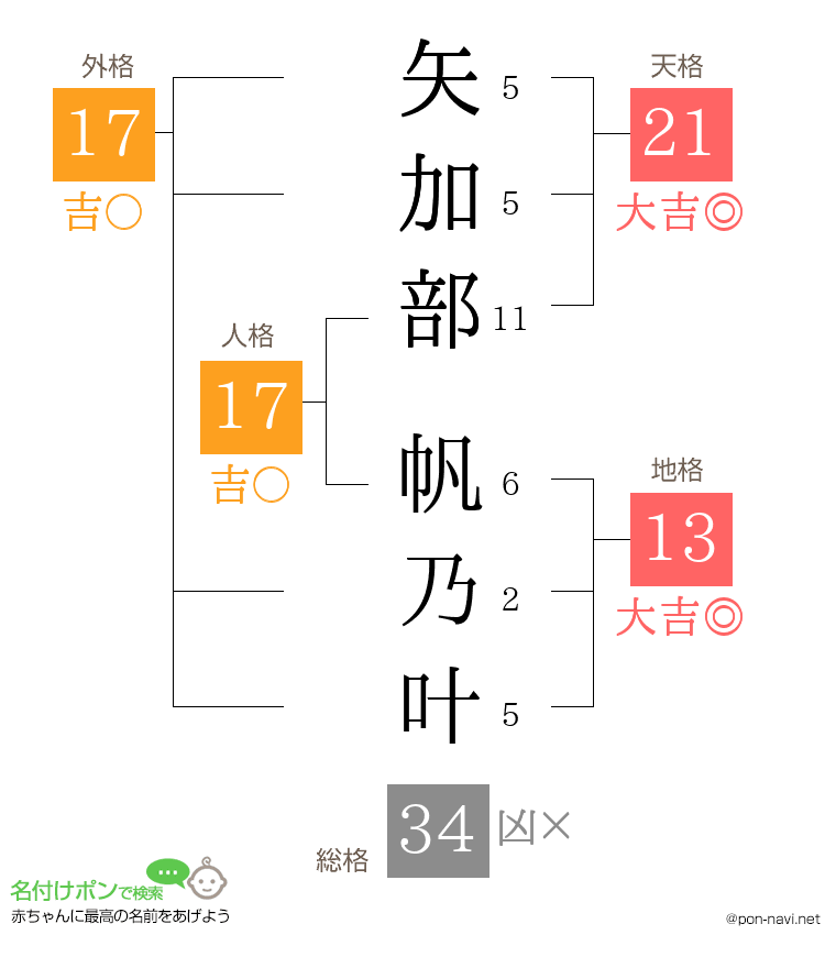 矢加部 帆乃叶さんの姓名判断結果