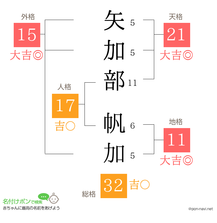 矢加部 帆加さんの姓名判断結果