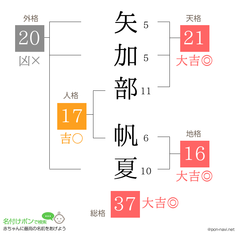 矢加部 帆夏さんの姓名判断結果