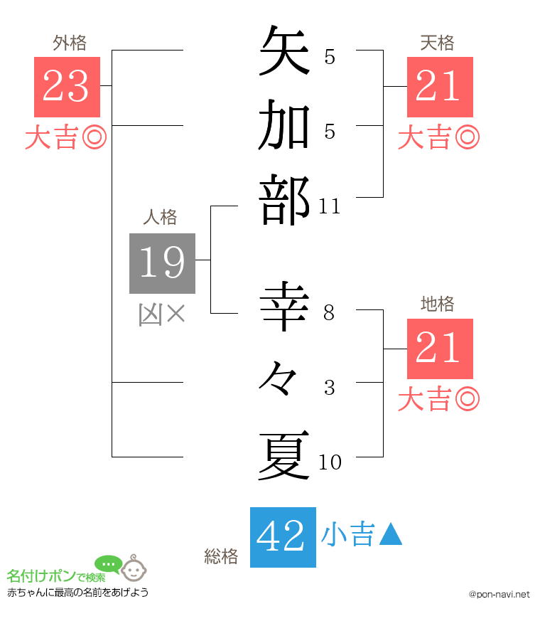 矢加部 幸々夏さんの姓名判断結果
