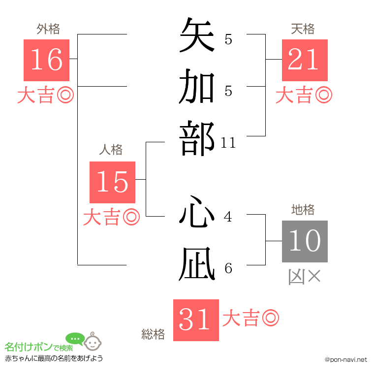 矢加部 心凪さんの姓名判断結果
