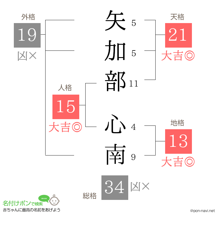 矢加部 心南さんの姓名判断結果