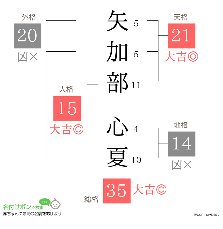 矢加部 心夏さんの姓名判断結果