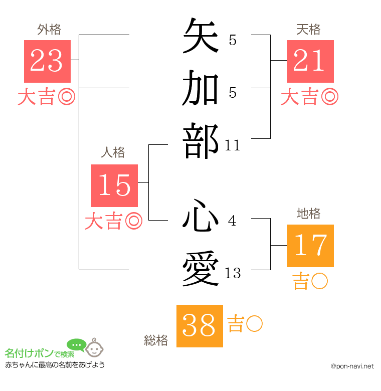 矢加部 心愛さんの姓名判断結果