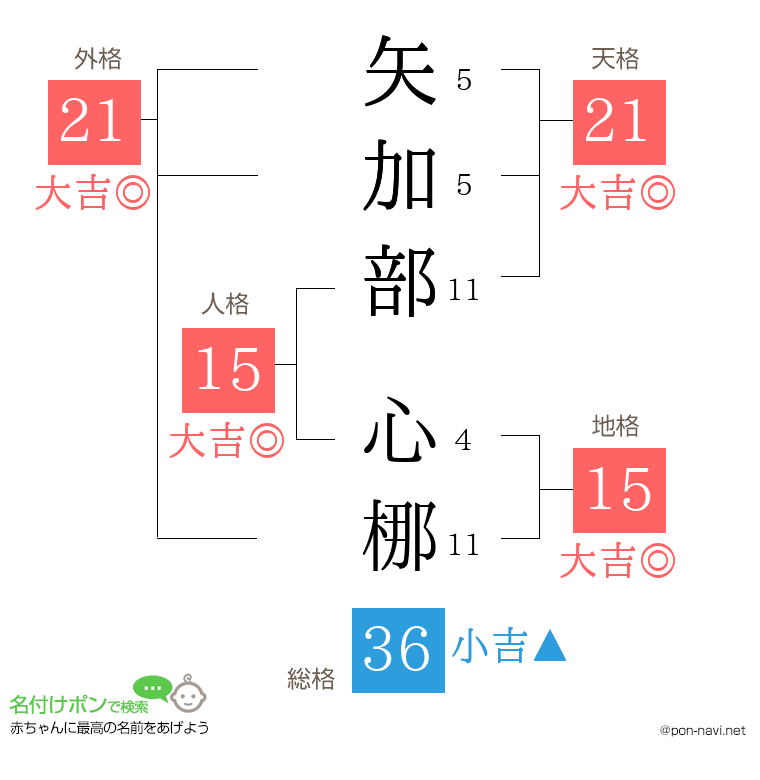 矢加部 心梛さんの姓名判断結果