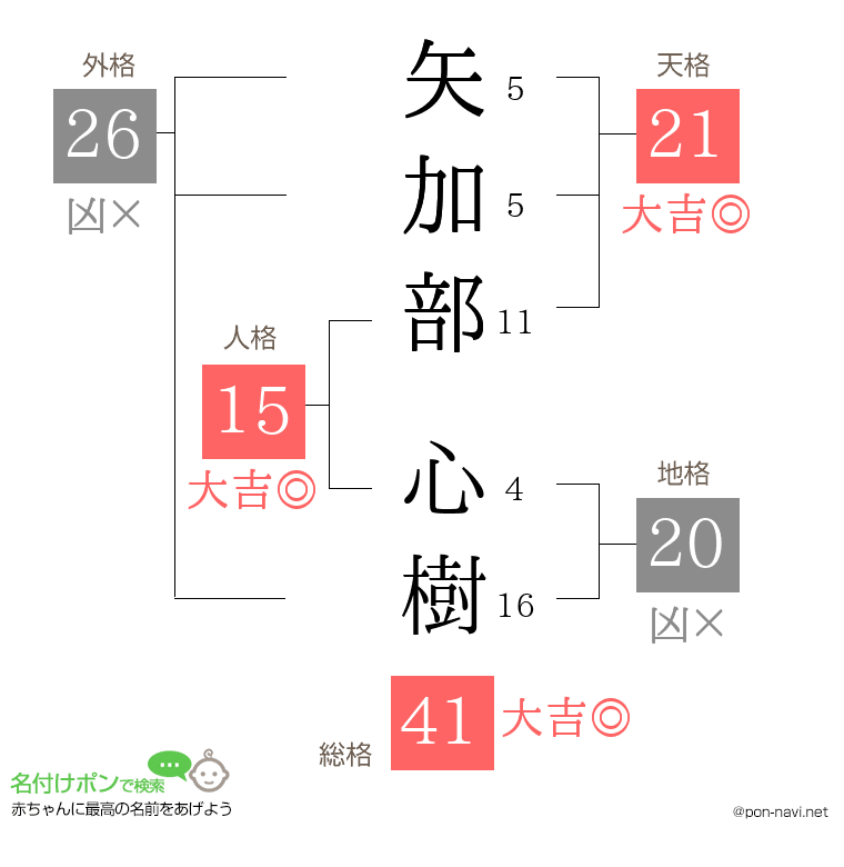 矢加部 心樹さんの姓名判断結果
