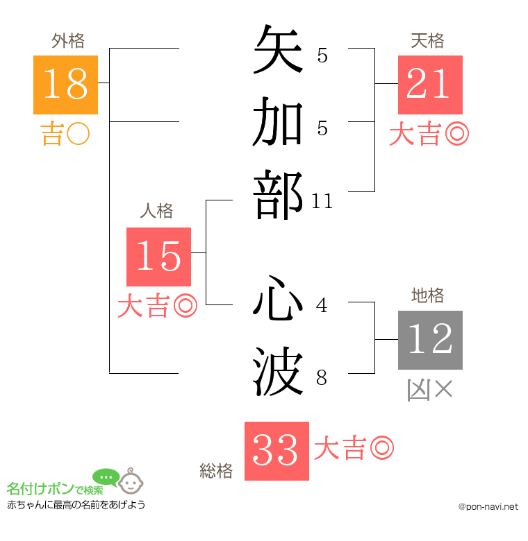 矢加部 心波さんの姓名判断結果