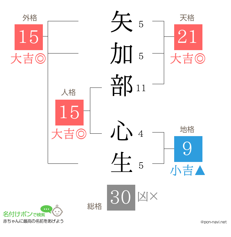 矢加部 心生さんの姓名判断結果