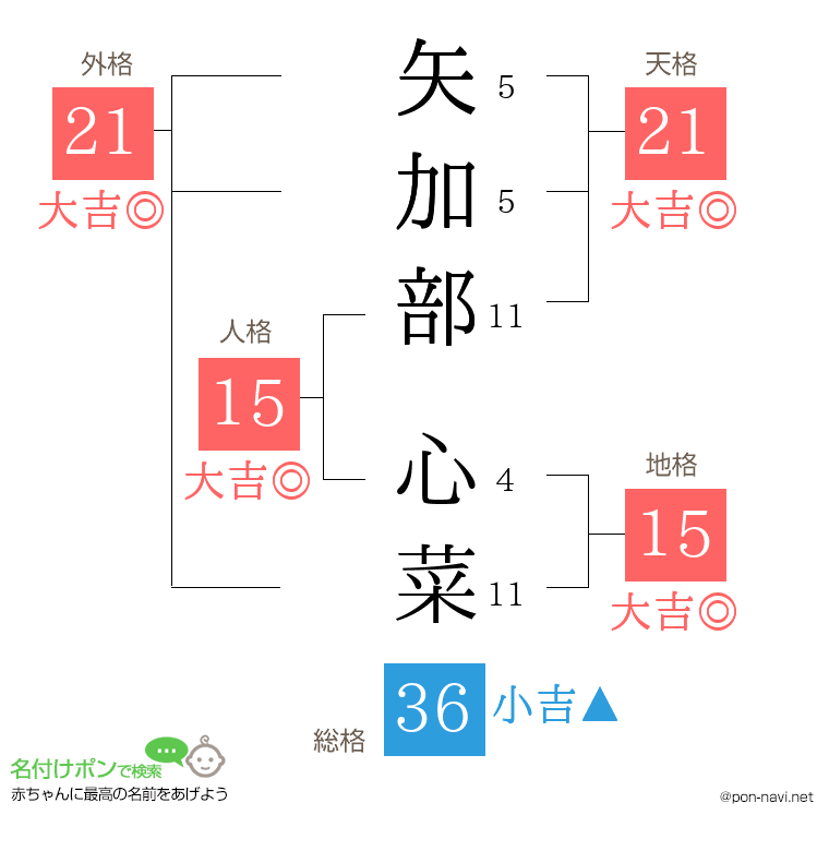 矢加部 心菜さんの姓名判断結果