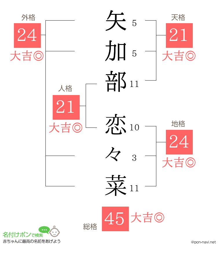 矢加部 恋々菜さんの姓名判断結果