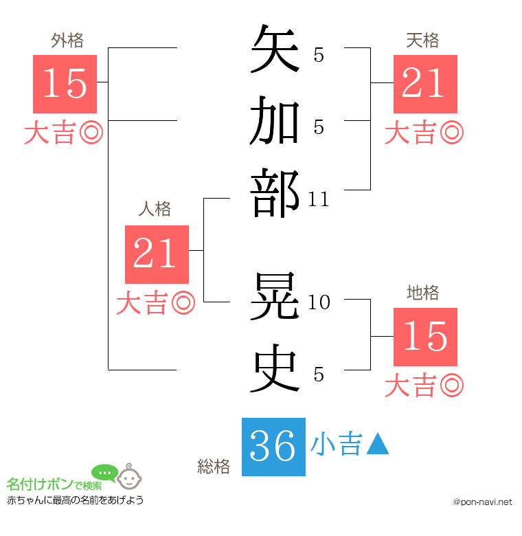 矢加部 晃史さんの姓名判断結果