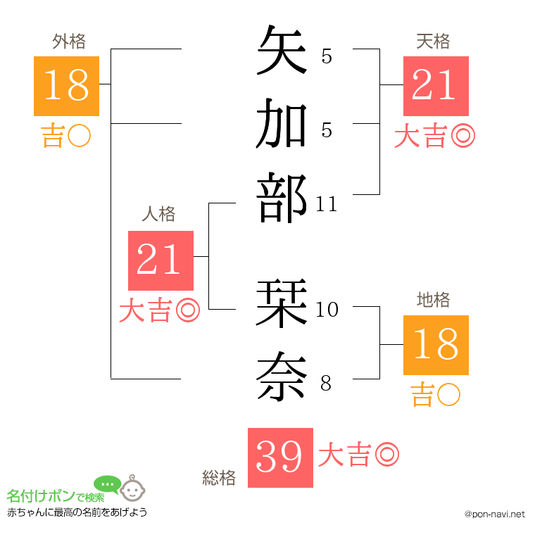 矢加部 栞奈さんの姓名判断結果