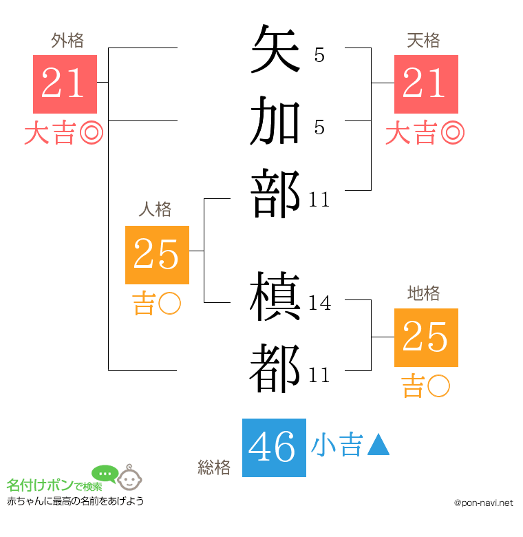 矢加部 槙都さんの姓名判断結果