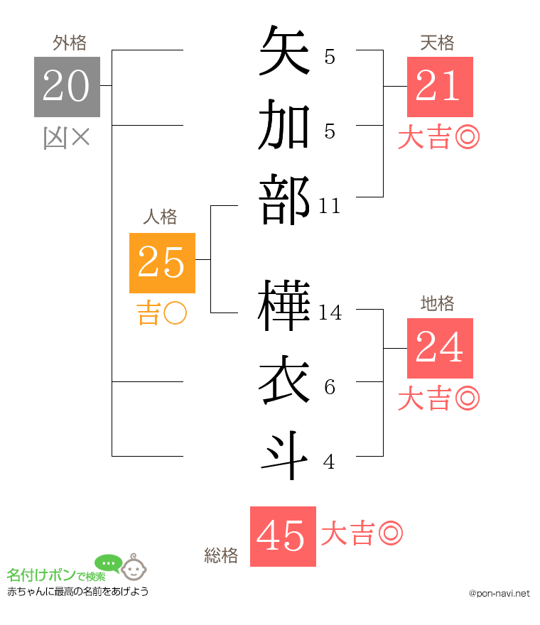 矢加部 樺衣斗さんの姓名判断結果