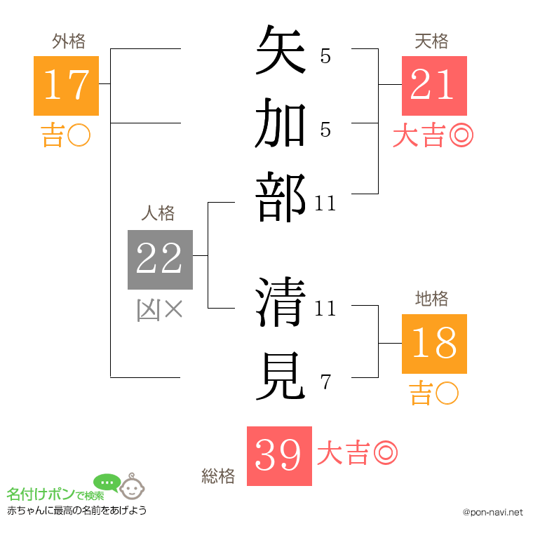 矢加部 清見さんの姓名判断結果