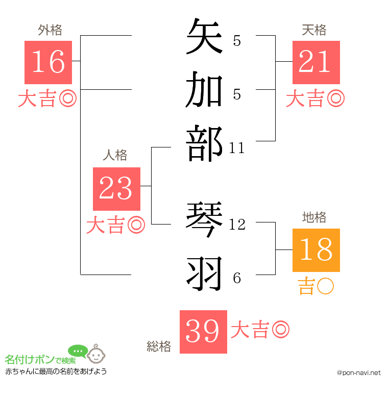 矢加部 琴羽さんの姓名判断結果