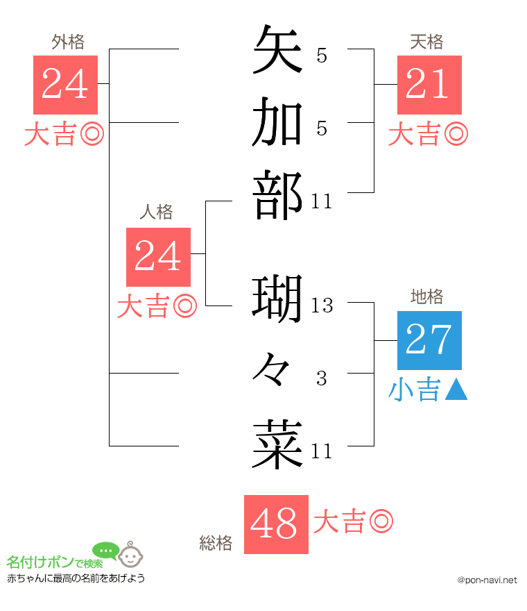 矢加部 瑚々菜さんの姓名判断結果