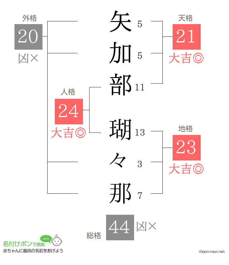 矢加部 瑚々那さんの姓名判断結果
