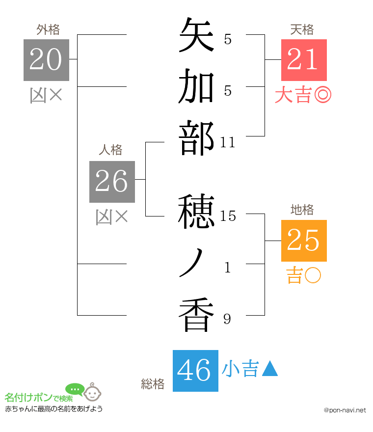 矢加部 穂ノ香さんの姓名判断結果