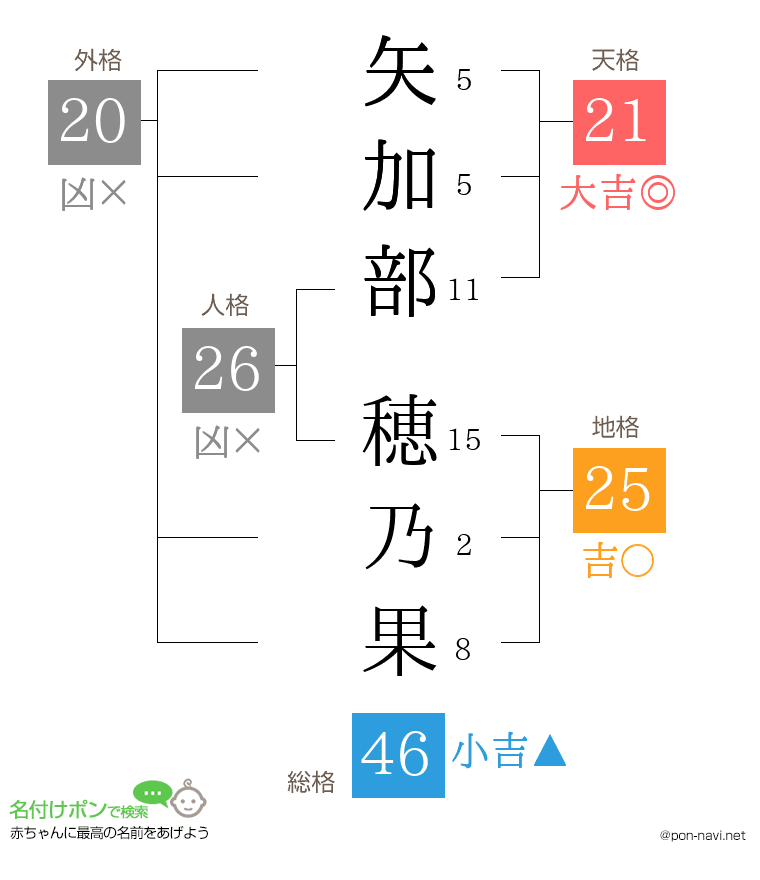 矢加部 穂乃果さんの姓名判断結果