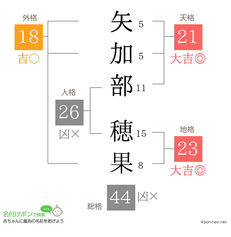 矢加部 穂果さんの姓名判断結果