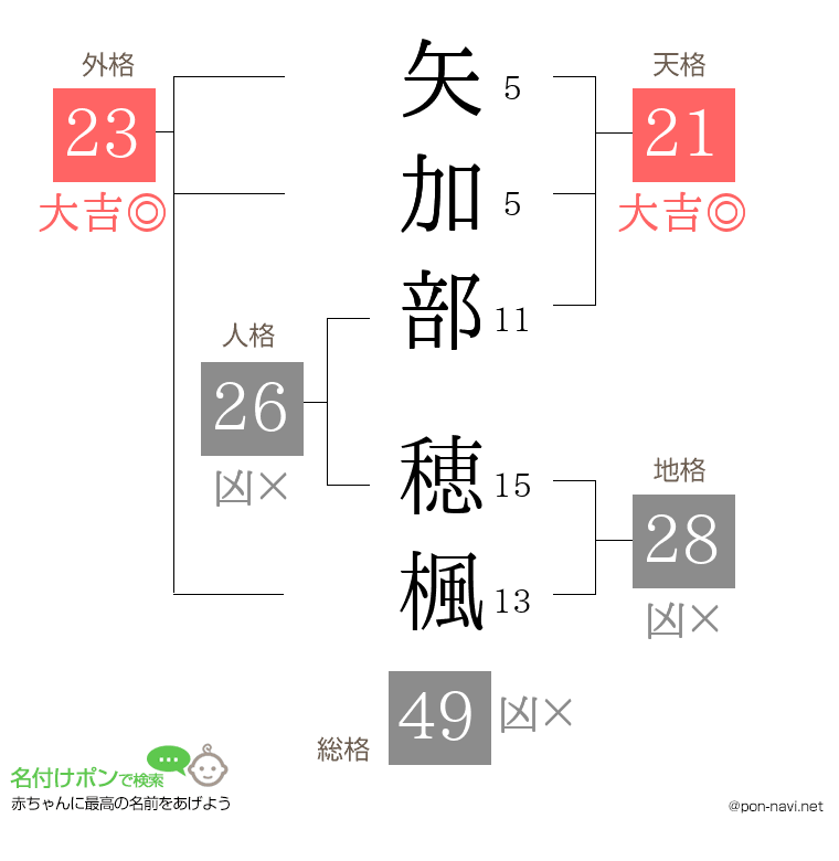 矢加部 穂楓さんの姓名判断結果
