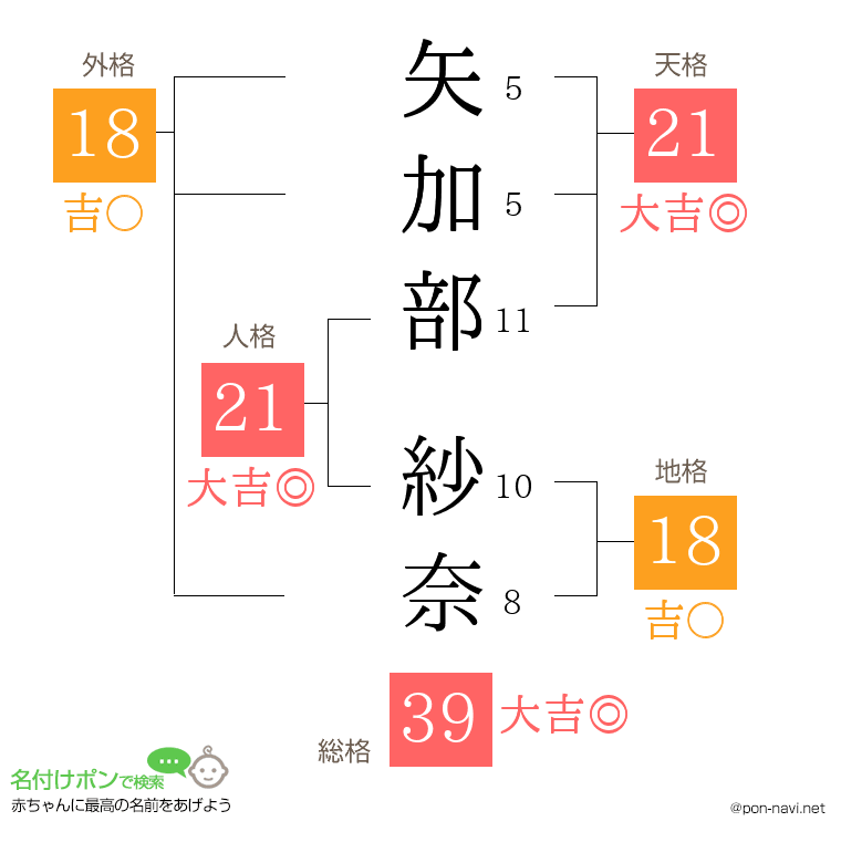 矢加部 紗奈さんの姓名判断結果