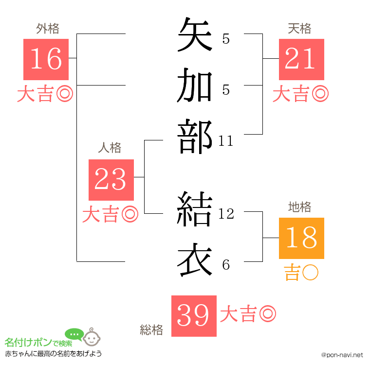 矢加部 結衣さんの姓名判断結果