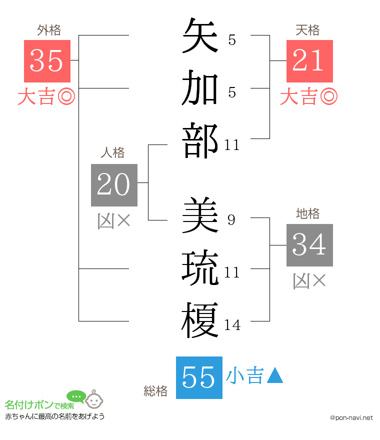 矢加部 美琉榎さんの姓名判断結果